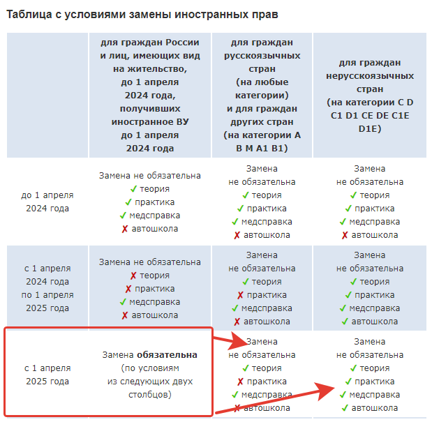 2024-03-03 14-27-48 Новые условия замены иностранных водительских удостоверений с 1 апреля 2024 года - Google Chrome.png